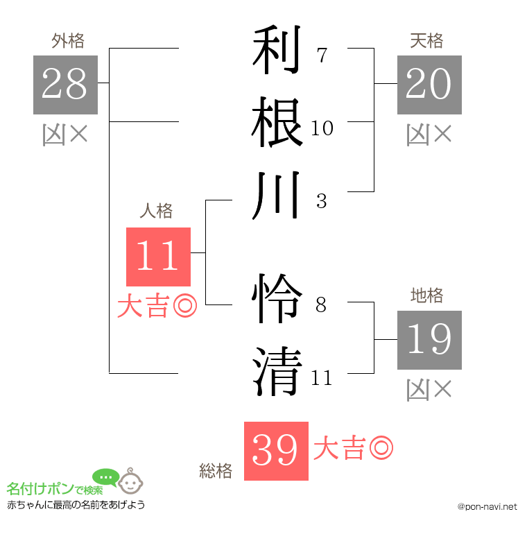 利根川 怜清さんの姓名判断結果