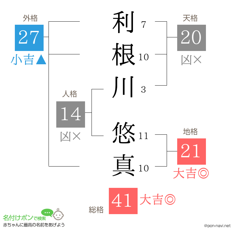 利根川 悠真さんの姓名判断結果