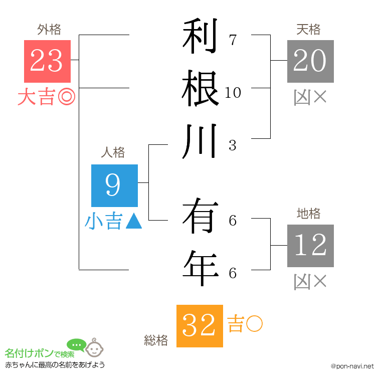 利根川 有年さんの姓名判断結果