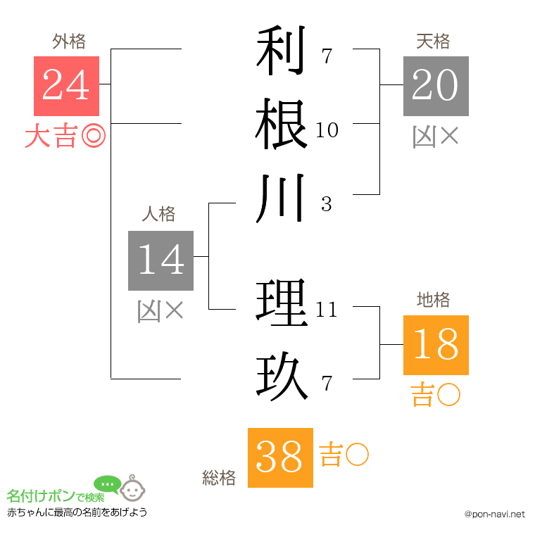 利根川 理玖さんの姓名判断結果