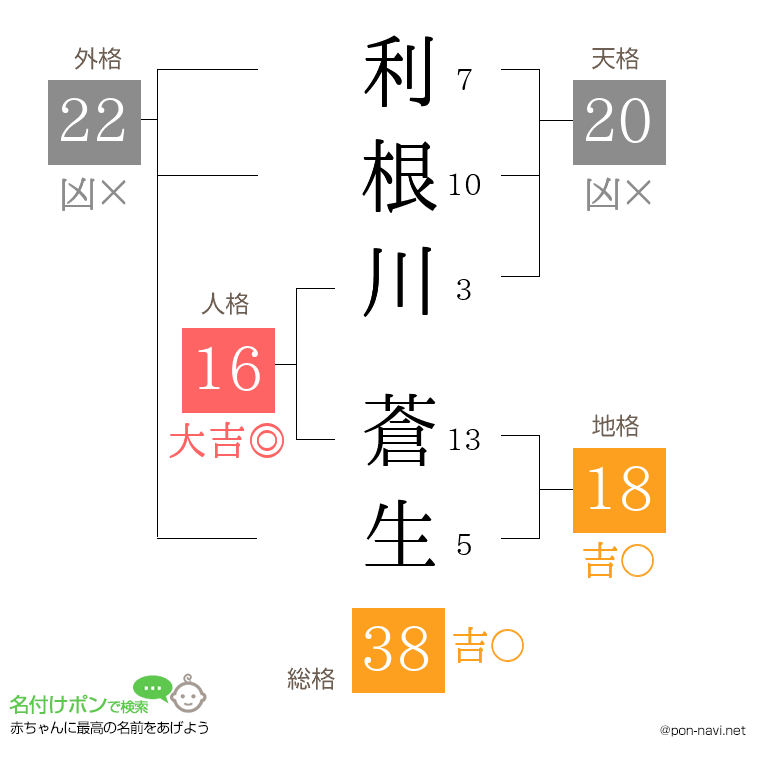 利根川 蒼生さんの姓名判断結果
