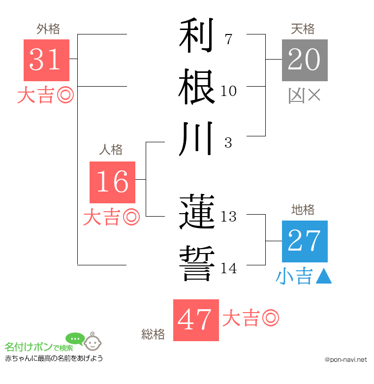 利根川 蓮誓さんの姓名判断結果