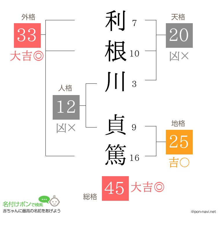 利根川 貞篤さんの姓名判断結果