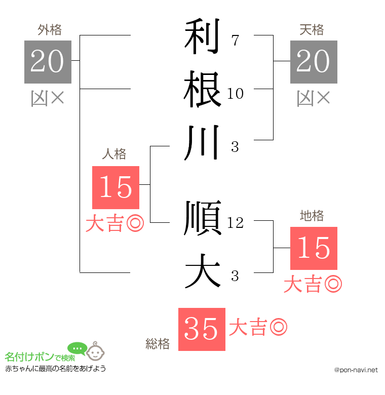 利根川 順大さんの姓名判断結果