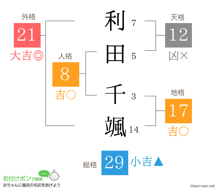 利田 千颯さんの姓名判断結果