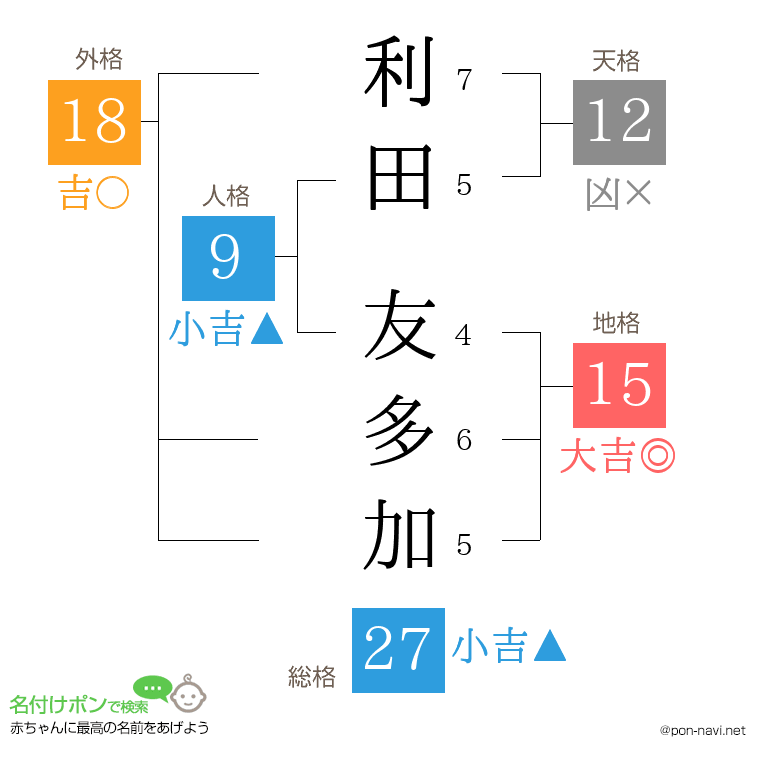 利田 友多加さんの姓名判断結果
