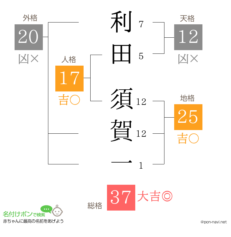 利田 須賀一さんの姓名判断結果