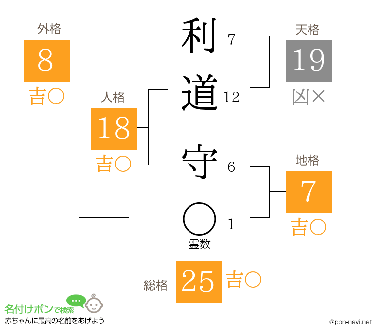 利道 守さんの姓名判断結果