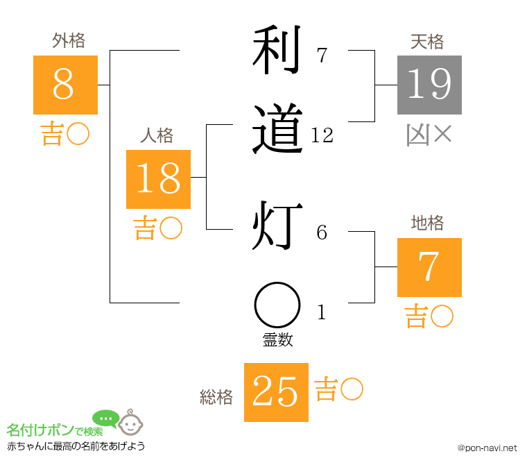 利道 灯さんの姓名判断結果