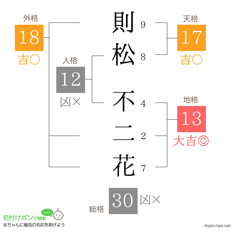 則松 不二花さんの姓名判断結果
