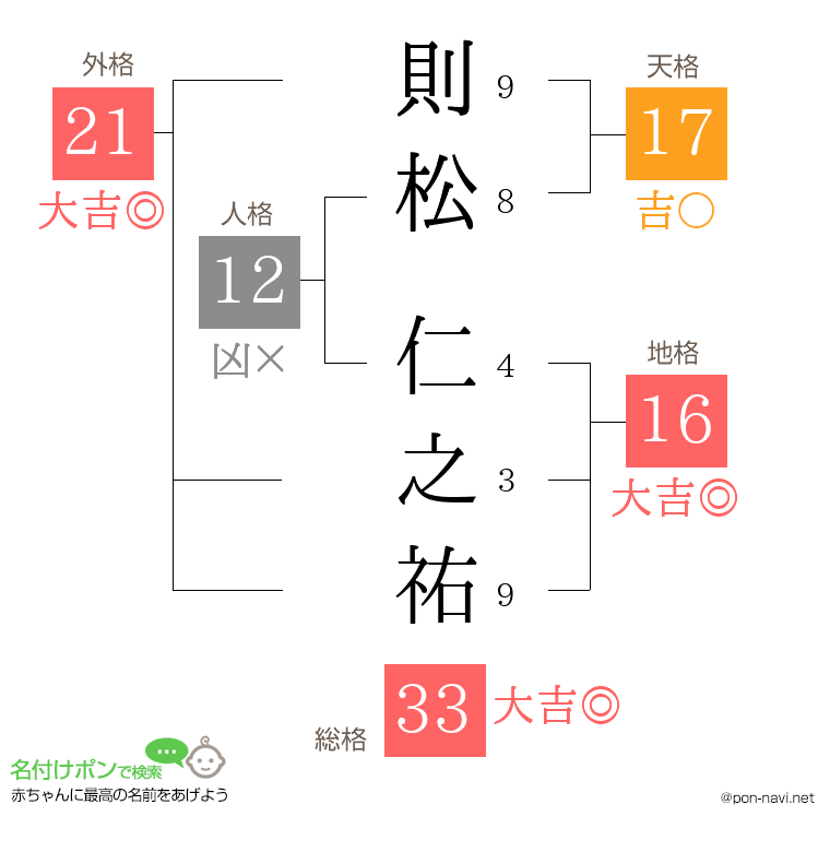 則松 仁之祐さんの姓名判断結果
