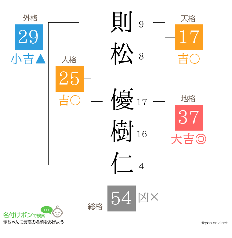 則松 優樹仁さんの姓名判断結果