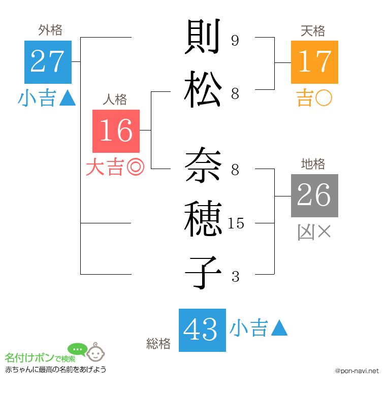 則松 奈穂子さんの姓名判断結果