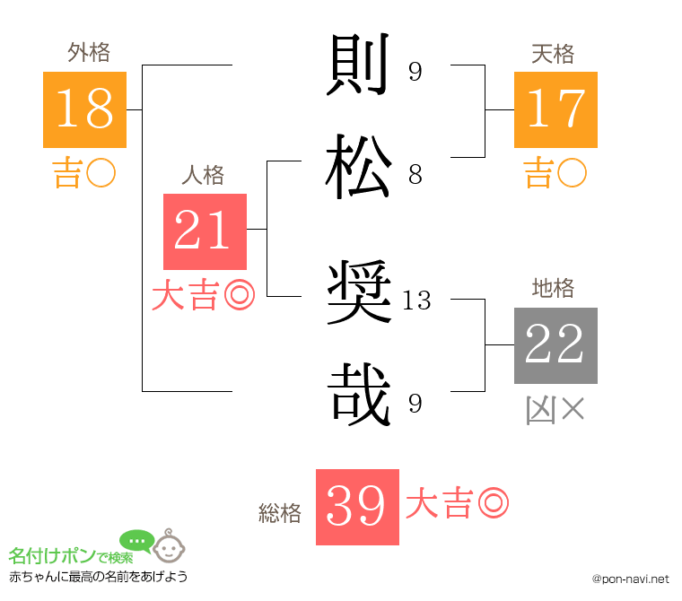 則松 奨哉さんの姓名判断結果