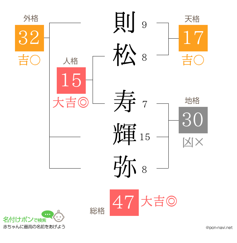 則松 寿輝弥さんの姓名判断結果