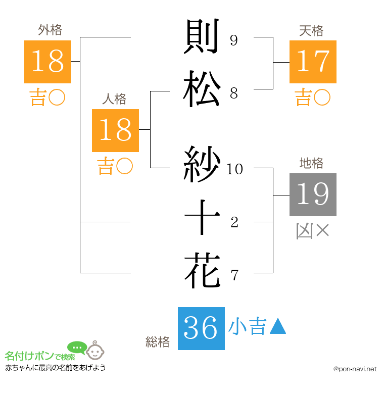 則松 紗十花さんの姓名判断結果