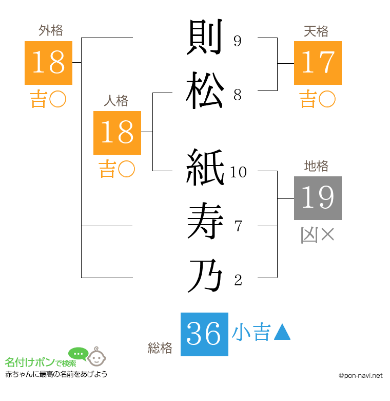 則松 紙寿乃さんの姓名判断結果