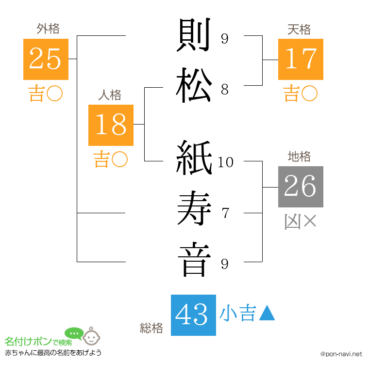 則松 紙寿音さんの姓名判断結果