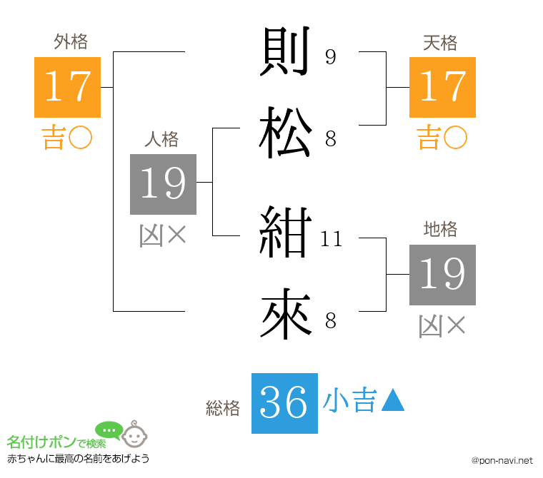 則松 紺來さんの姓名判断結果