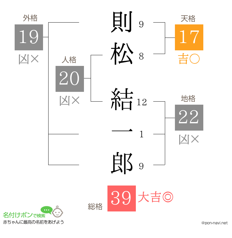 則松 結一郎さんの姓名判断結果