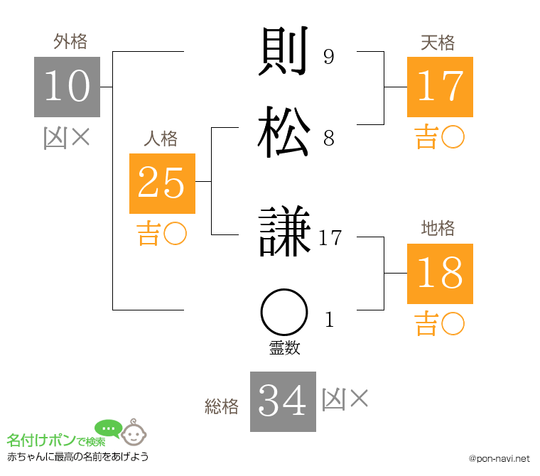則松 謙さんの姓名判断結果