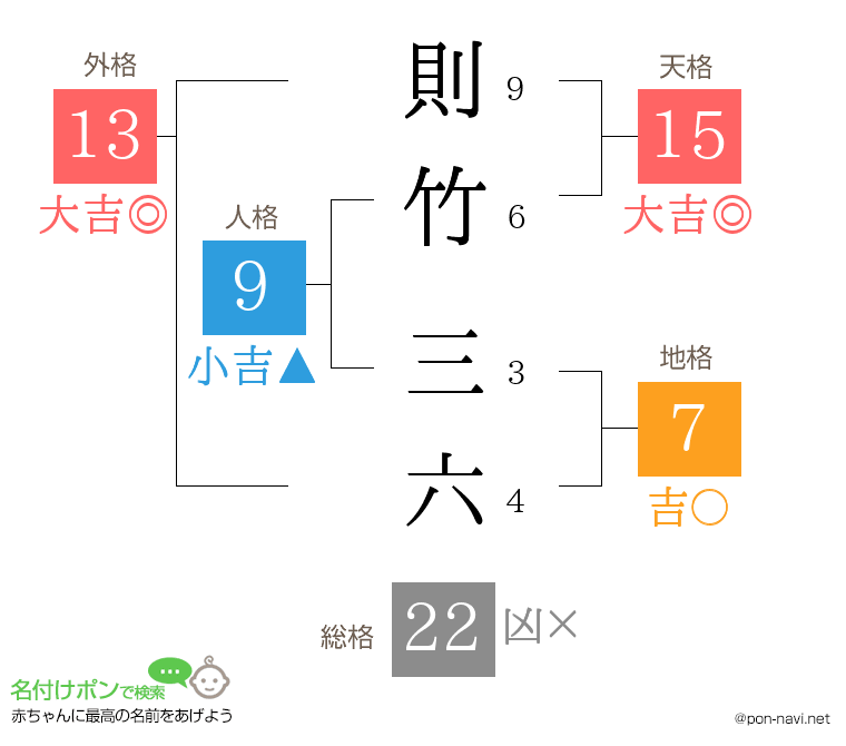 則竹 三六さんの姓名判断結果