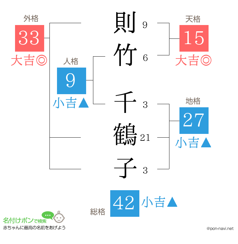 則竹 千鶴子さんの姓名判断結果
