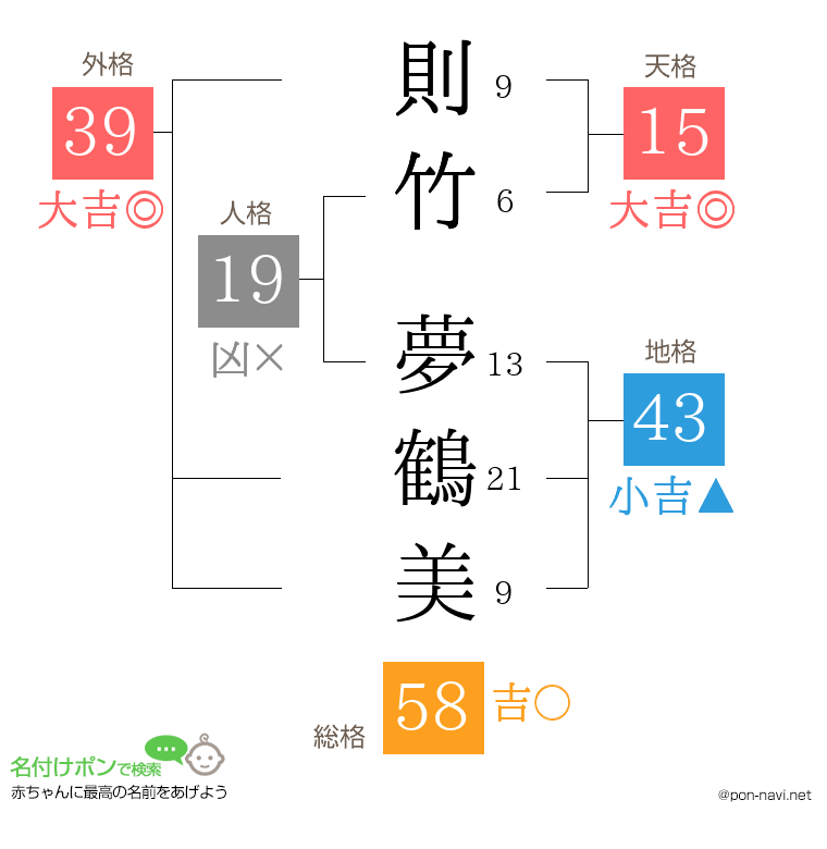 則竹 夢鶴美さんの姓名判断結果