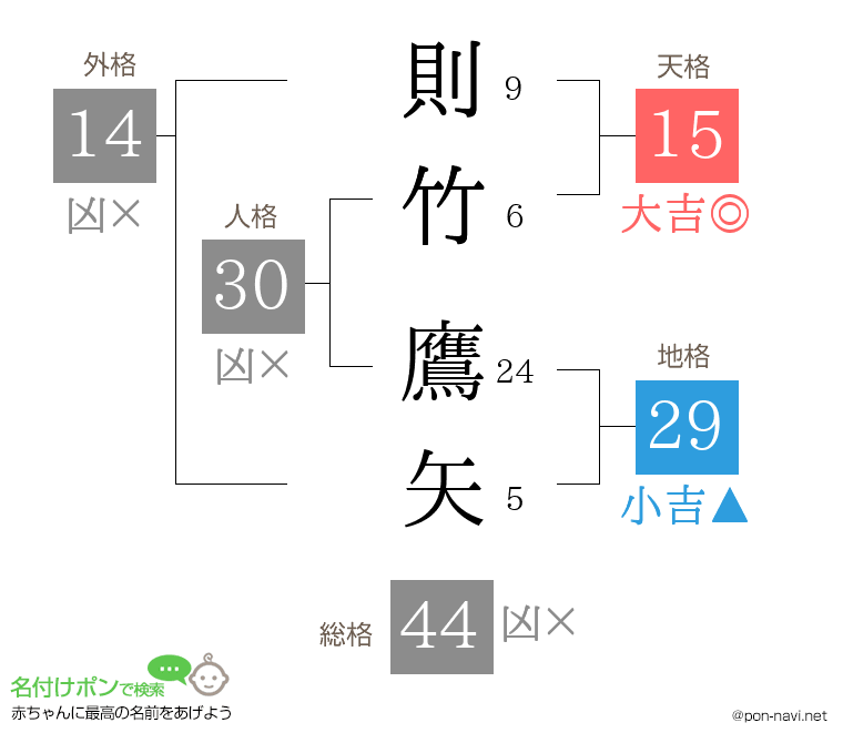 則竹 鷹矢さんの姓名判断結果
