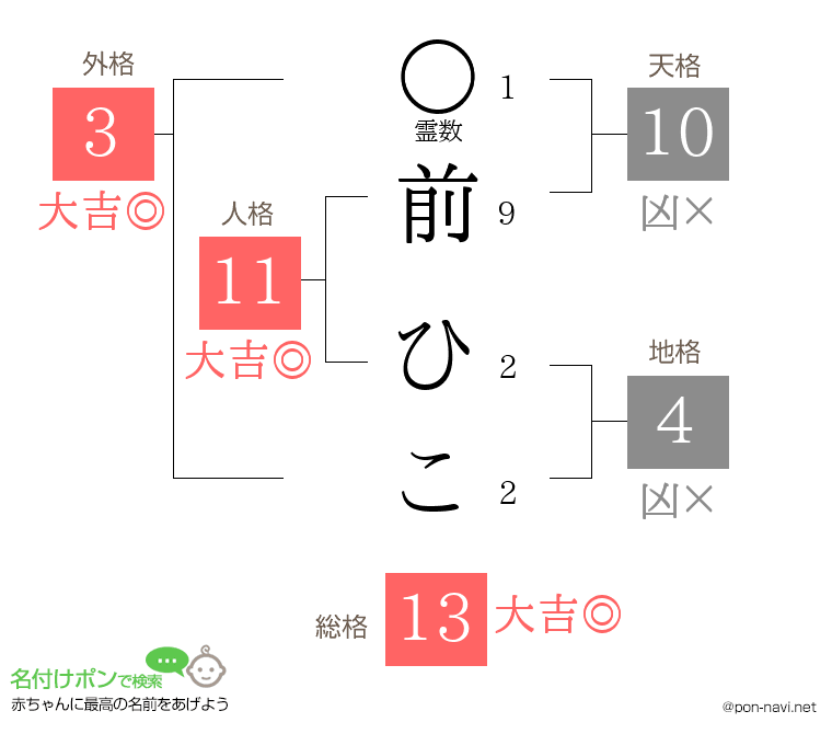 前 ひこさんの姓名判断結果