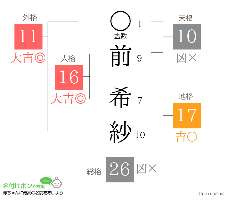 前 希紗さんの姓名判断結果