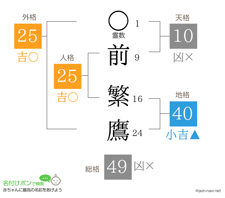 前 繁鷹さんの姓名判断結果