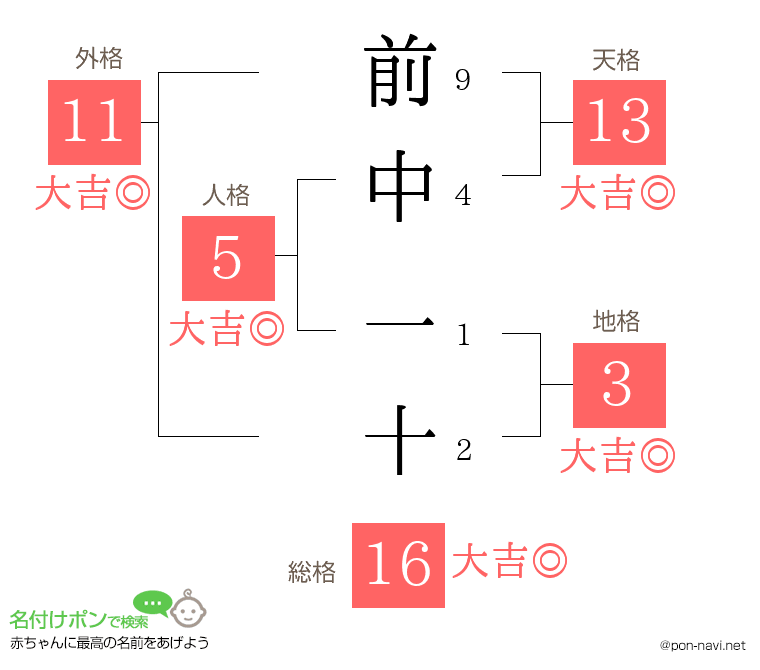 前中 一十さんの姓名判断結果