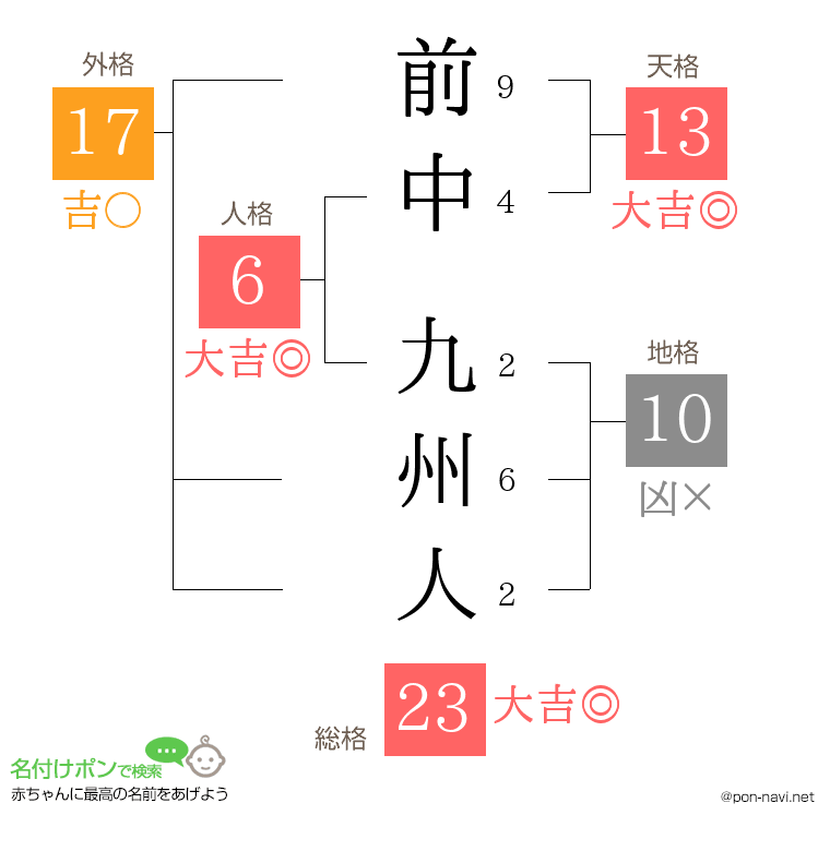 前中 九州人さんの姓名判断結果