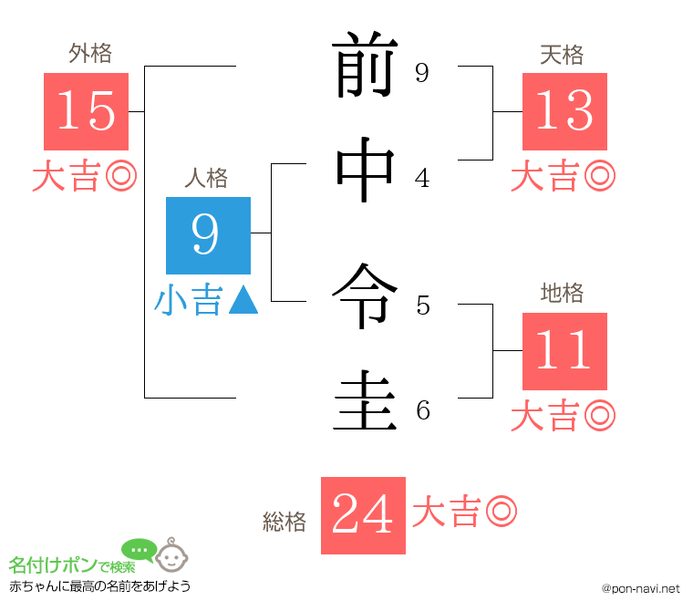 前中 令圭さんの姓名判断結果