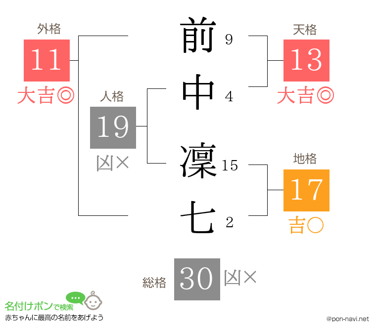 前中 凜七さんの姓名判断結果