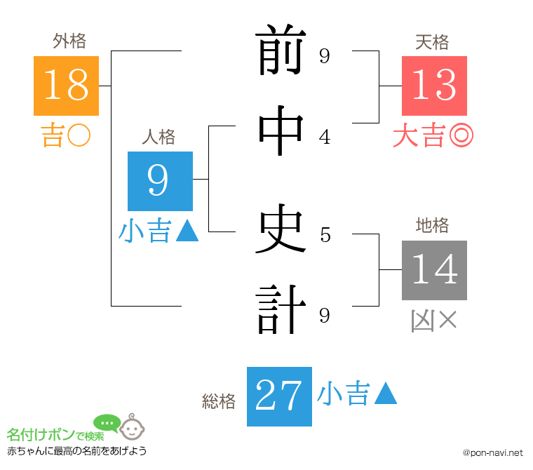 前中 史計さんの姓名判断結果