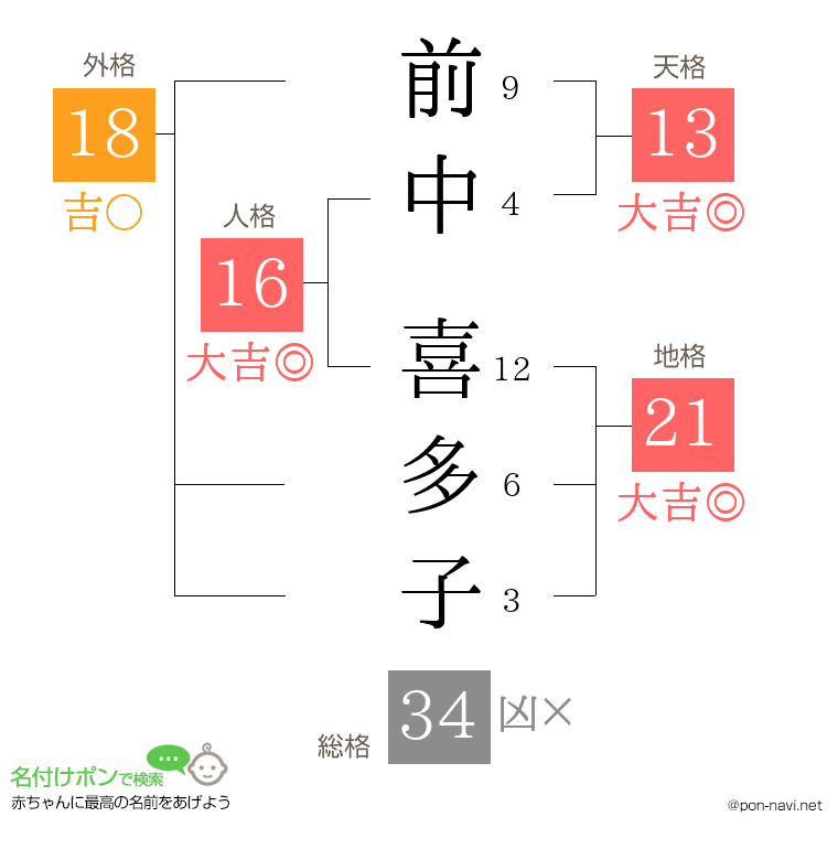 前中 喜多子さんの姓名判断結果