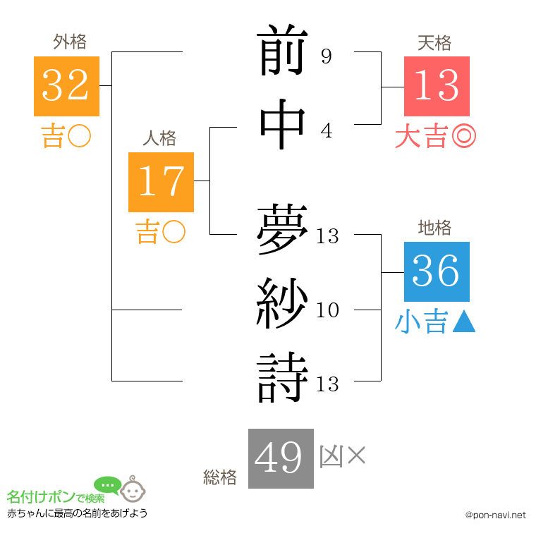 前中 夢紗詩さんの姓名判断結果
