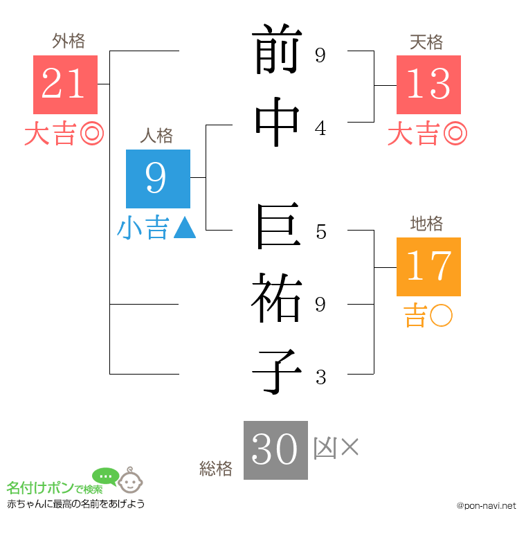 前中 巨祐子さんの姓名判断結果