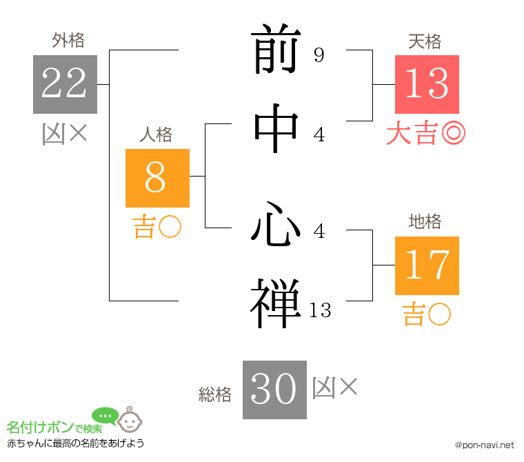 前中 心禅さんの姓名判断結果