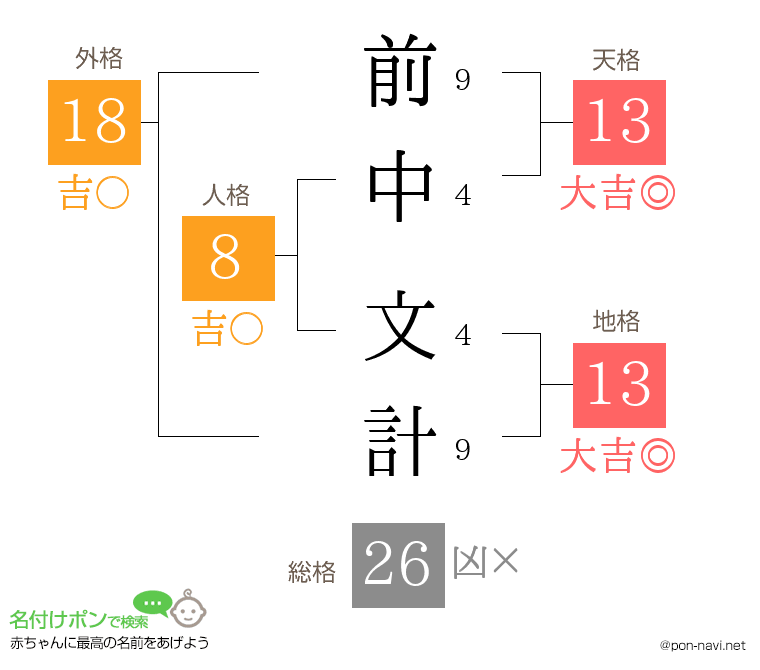 前中 文計さんの姓名判断結果