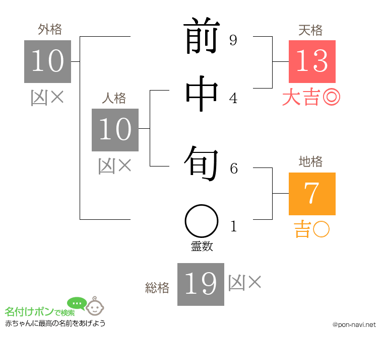 前中 旬さんの姓名判断結果