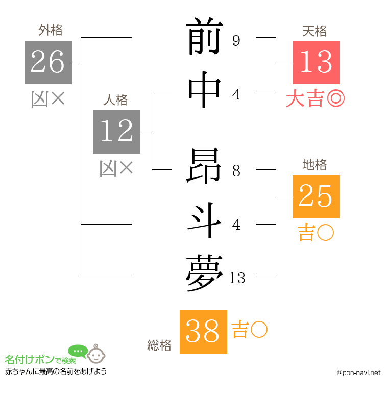 前中 昂斗夢さんの姓名判断結果