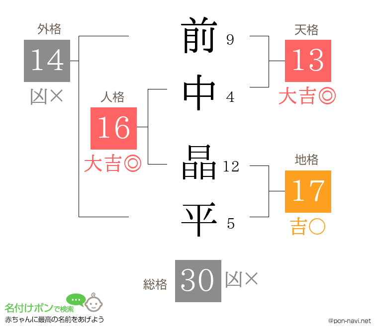 前中 晶平さんの姓名判断結果
