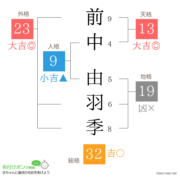 前中 由羽季さんの姓名判断結果