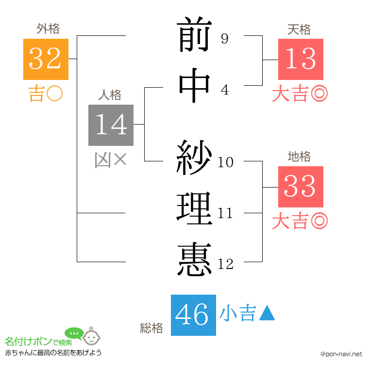 前中 紗理惠さんの姓名判断結果