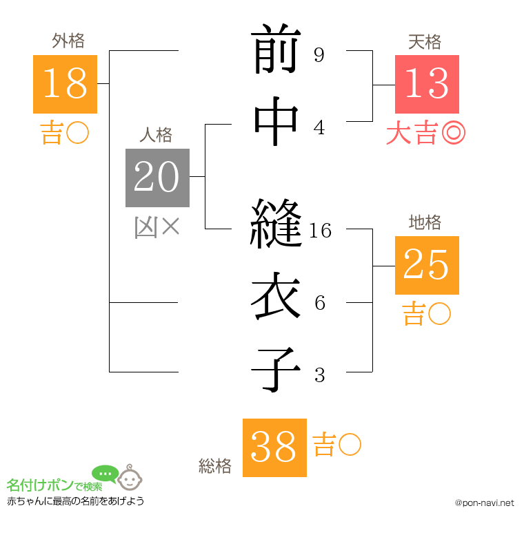 前中 縫衣子さんの姓名判断結果