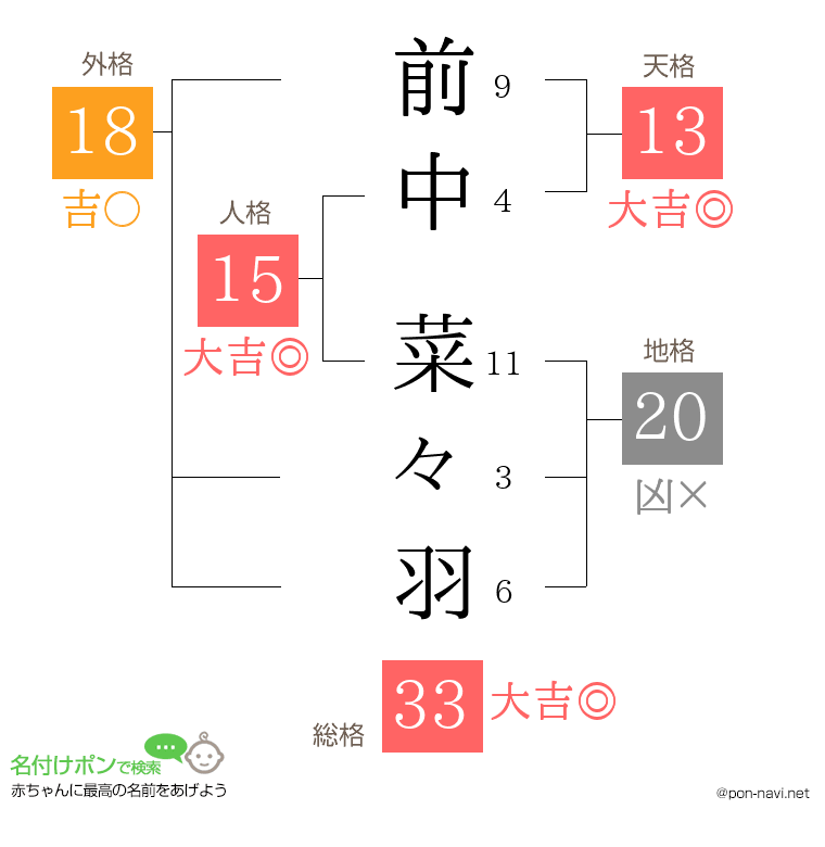 前中 菜々羽さんの姓名判断結果
