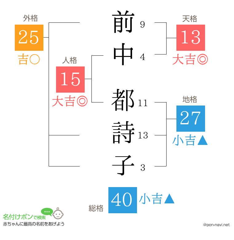 前中 都詩子さんの姓名判断結果